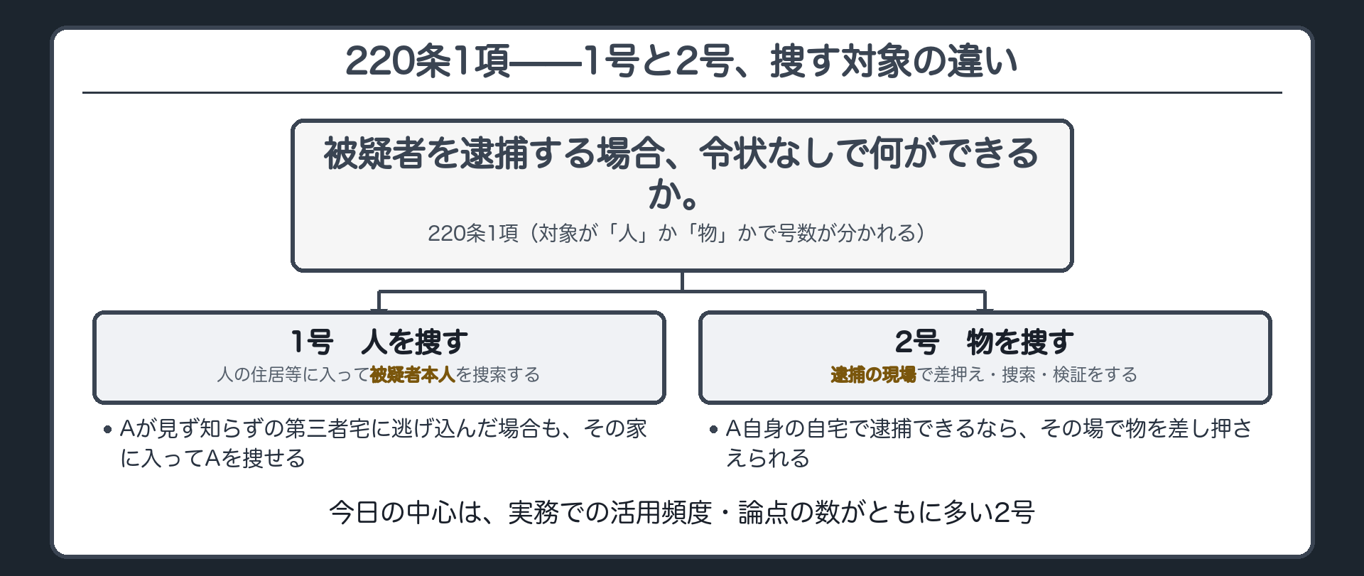 220条1項1号は人の捜索2号は物の差押え捜索検証という対象の違いで号数が分かれる区別板