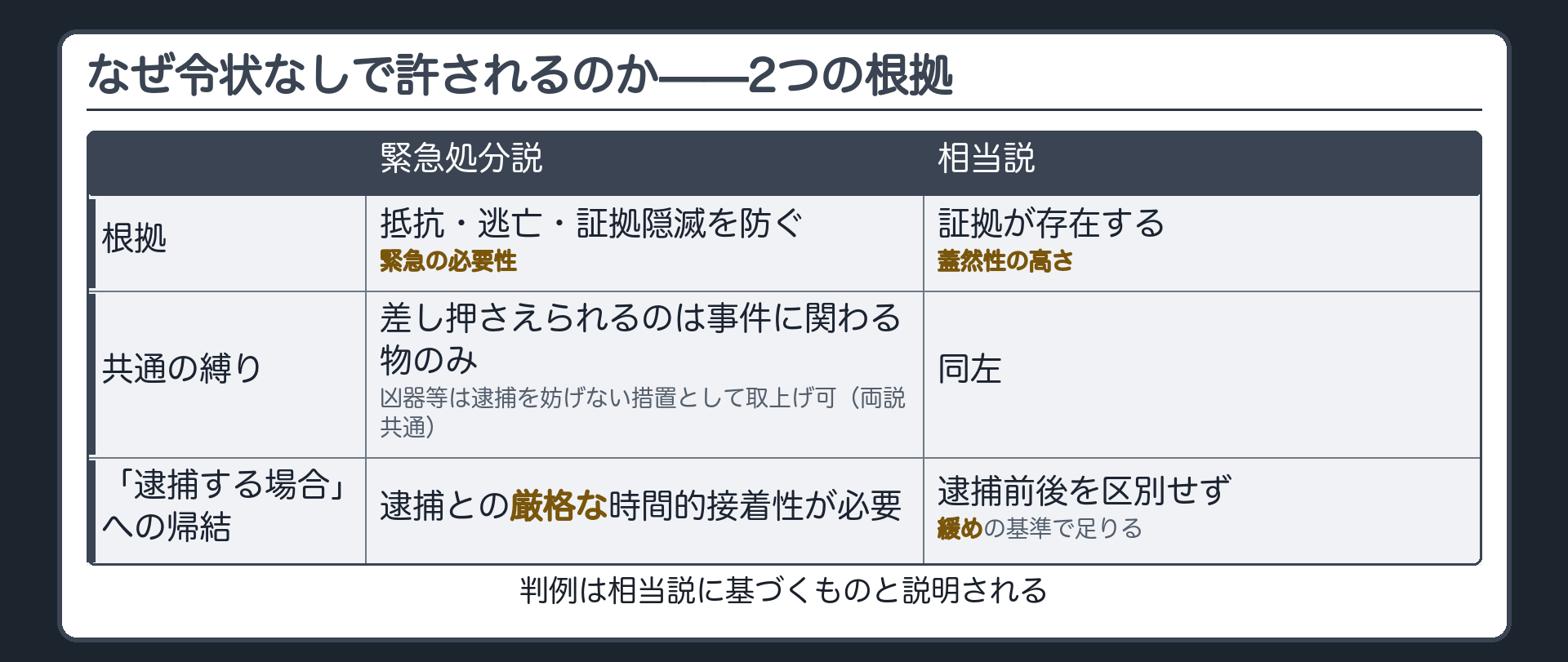 緊急処分説と相当説の根拠の違いを一覧で示す対立軸板