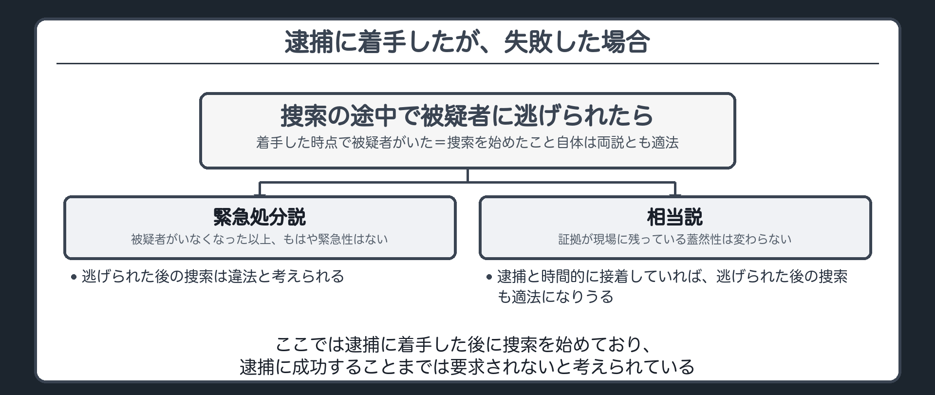 逮捕に着手した後で被疑者に逃げられた場合の捜索の適法性を緊急処分説と相当説で分けて示す分岐板