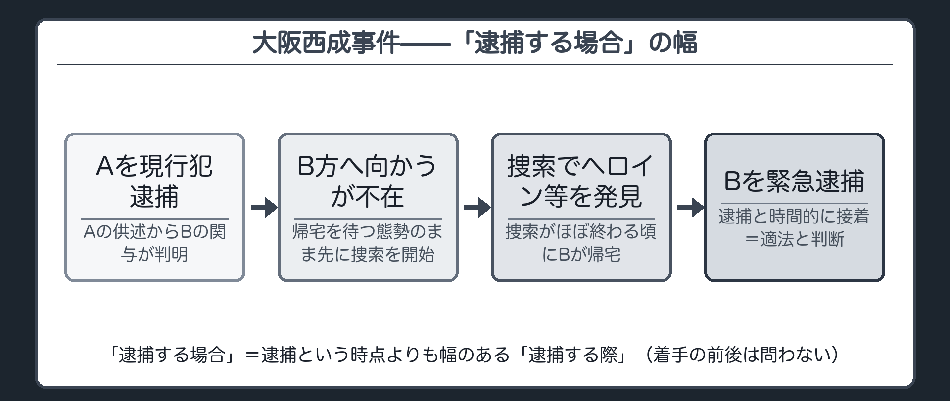 大阪西成事件を軸に逮捕する場合という条文の言葉が着手前後を問わないという判旨を示す事案タイムライン板