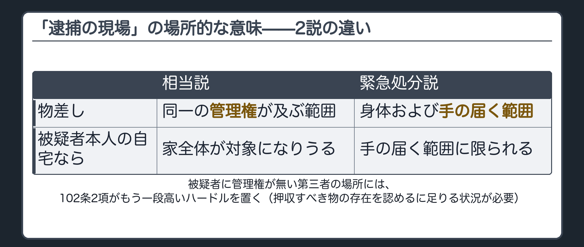 相当説の同一管理権と緊急処分説の手の届く範囲を住宅図で対比する対立軸板