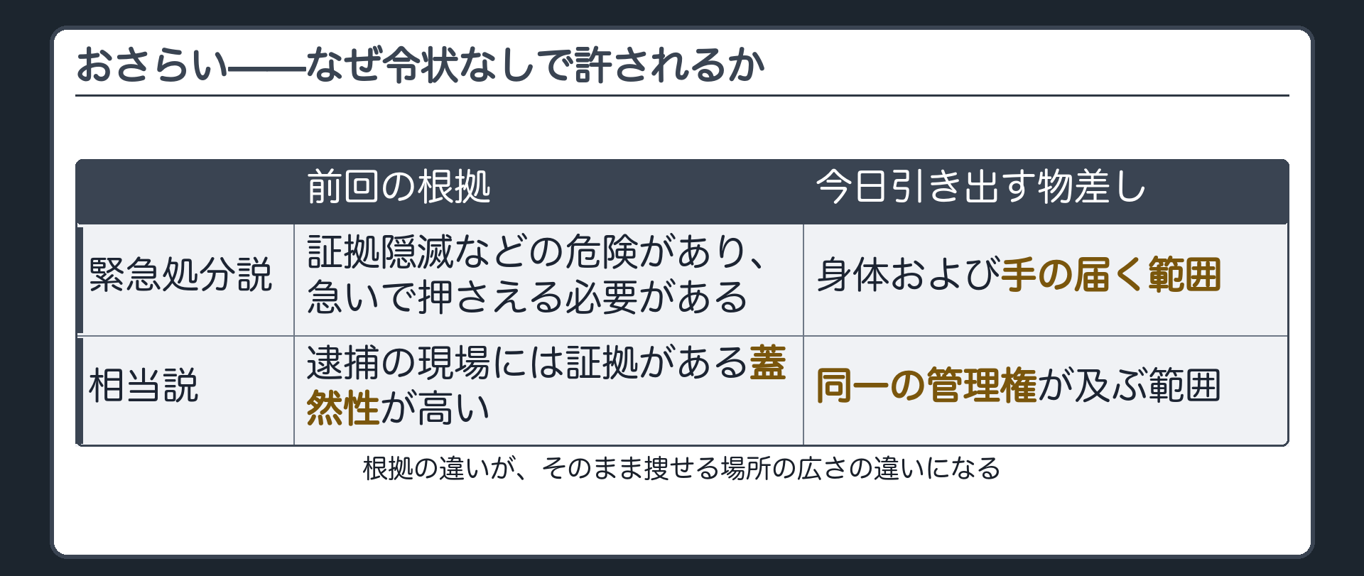 220条1項2号の柱書と2号を再掲し前回の根拠から今日の場所の物差しを引き出す確認板