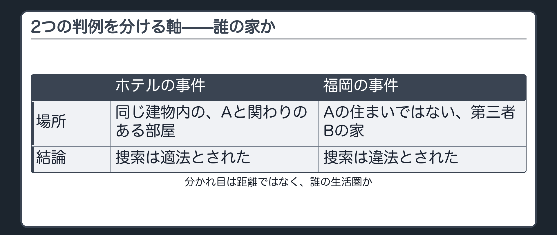 ホテル事件は適法福岡の事件は違法という結論を誰の生活圏かという軸で対比する整理板