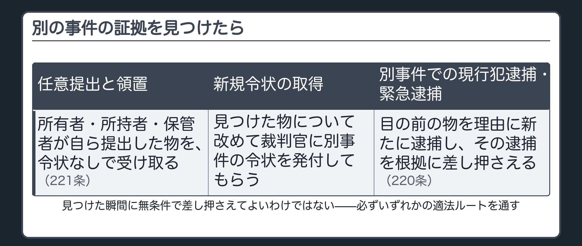 別事件の証拠を見つけた場合の任意提出プラス領置新規令状別件逮捕という3つの適法ルート板