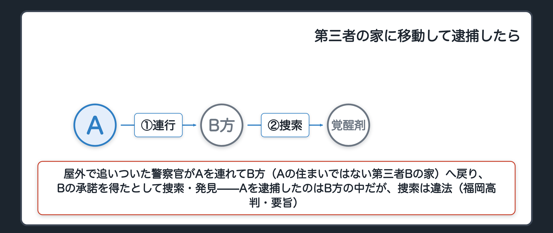 覚醒剤の被疑者Aが屋外の職務質問で逃走し警察官が追いついてB方へ連れ戻り逮捕・捜索する関係図
