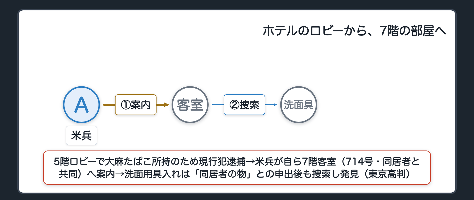 ホテルの建物内で5階ロビーの逮捕から7階714号室の捜索まで場所が移った関係図