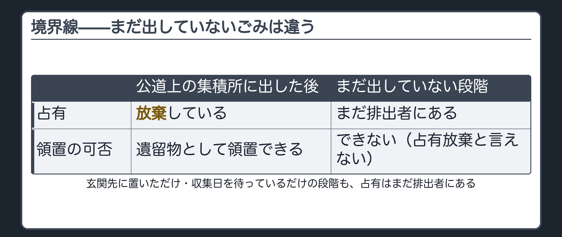 公道上のごみ集積所に出したごみ袋は占有放棄で領置可能な一方まだ室内に置いたままのごみ袋は占有放棄にあたらないという境界板