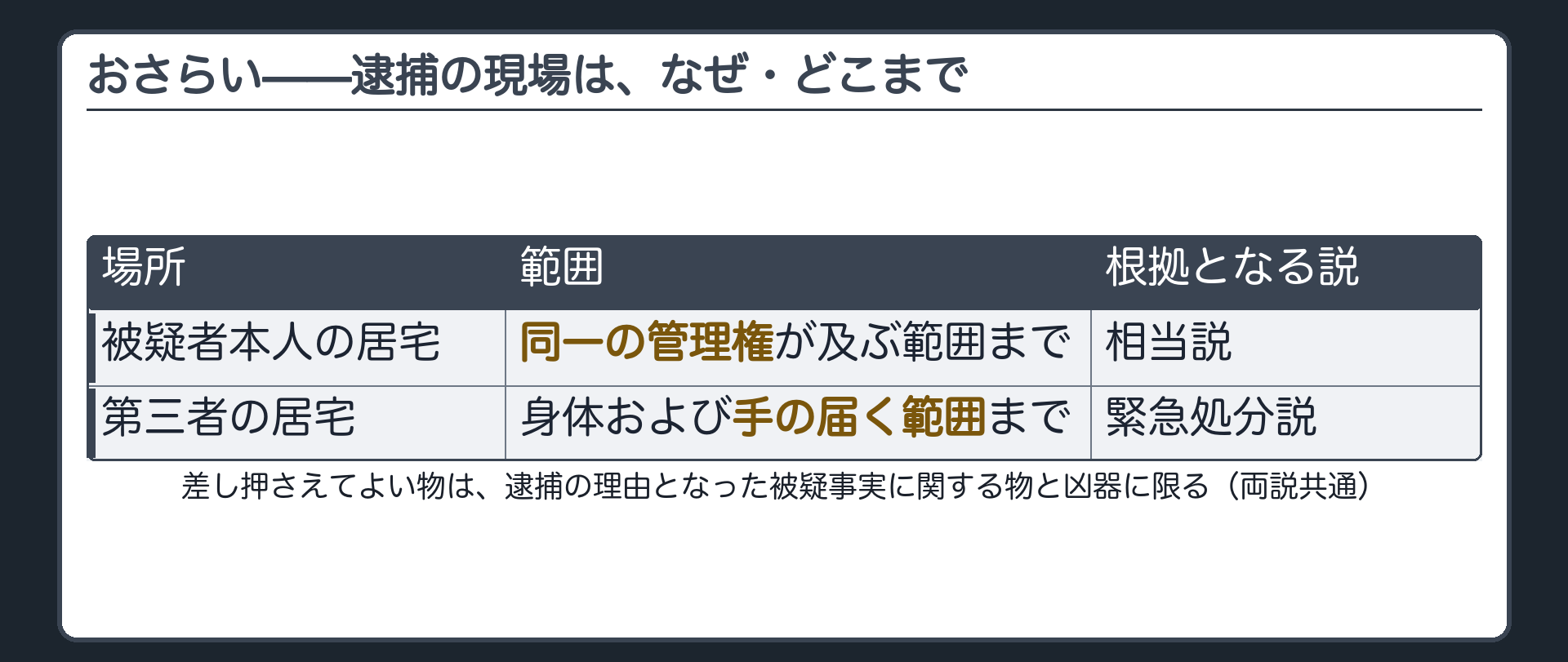 220条1項2号の柱書と2号を再掲し緊急処分説の手の届く範囲と相当説の同一管理権を並べた確認板