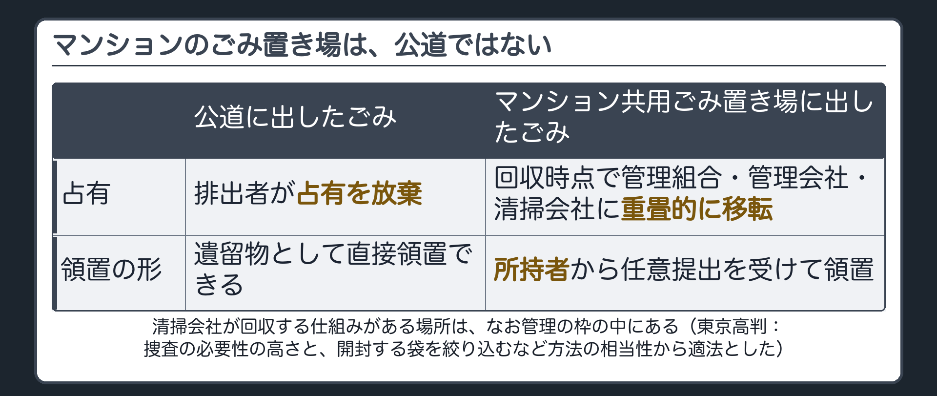 マンションの敷地内共用ごみステーションのごみは公道ではなく回収後に管理会社等へ占有が移りその所持者から任意提出を受けて領置するという歯止めの板