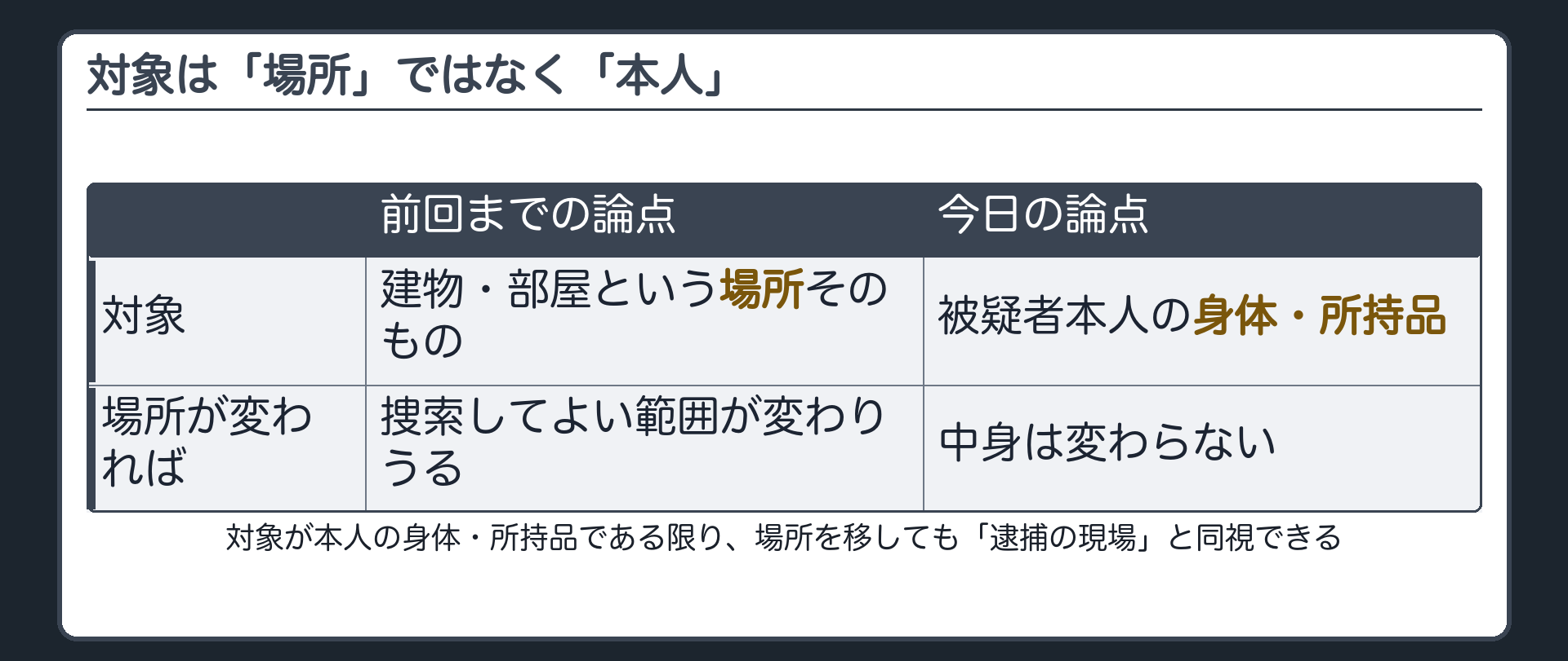 前回の場所的範囲は建物や部屋という場所そのものが対象だったのに対し今日の論点は被疑者本人の身体・所持品が対象だという対比板