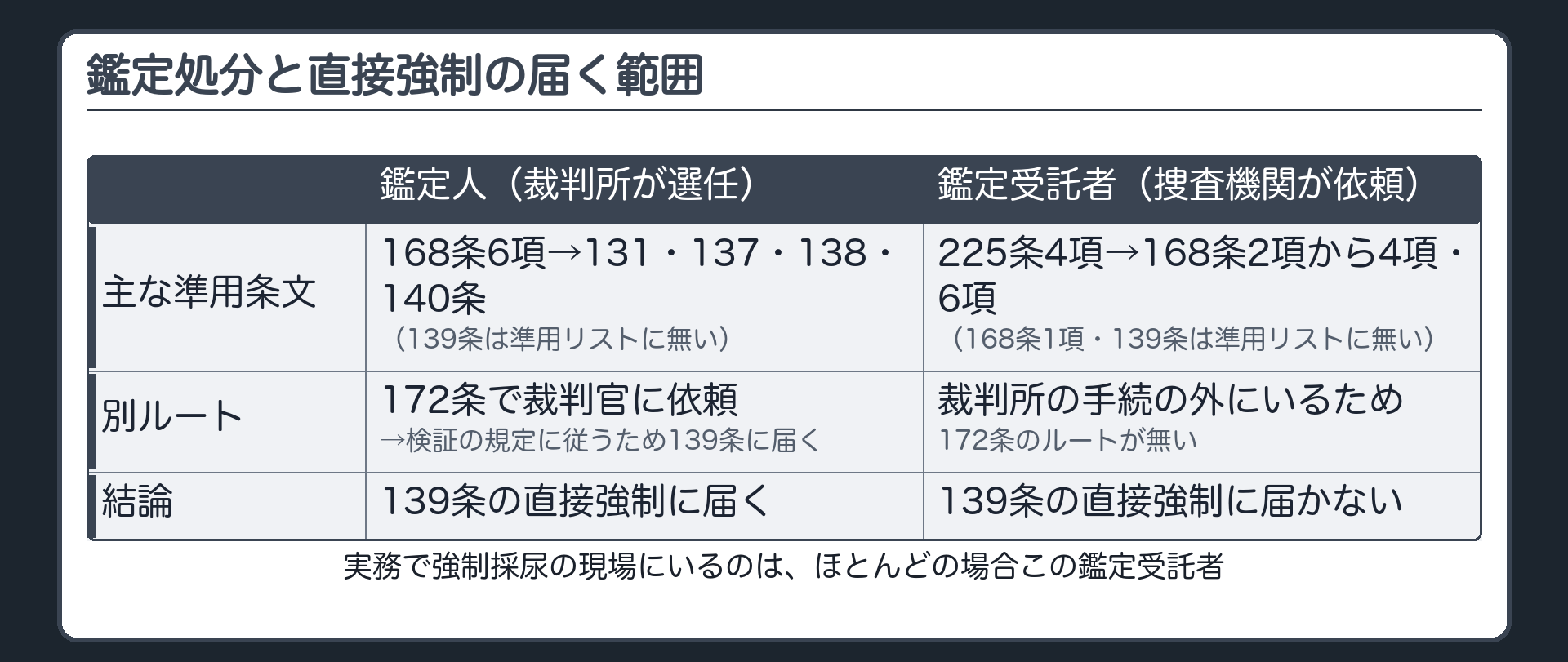 鑑定人への准用は139条に届くが鑑定受託者への准用は139条に届かないという2本の矢印が途中で切れる断絶図