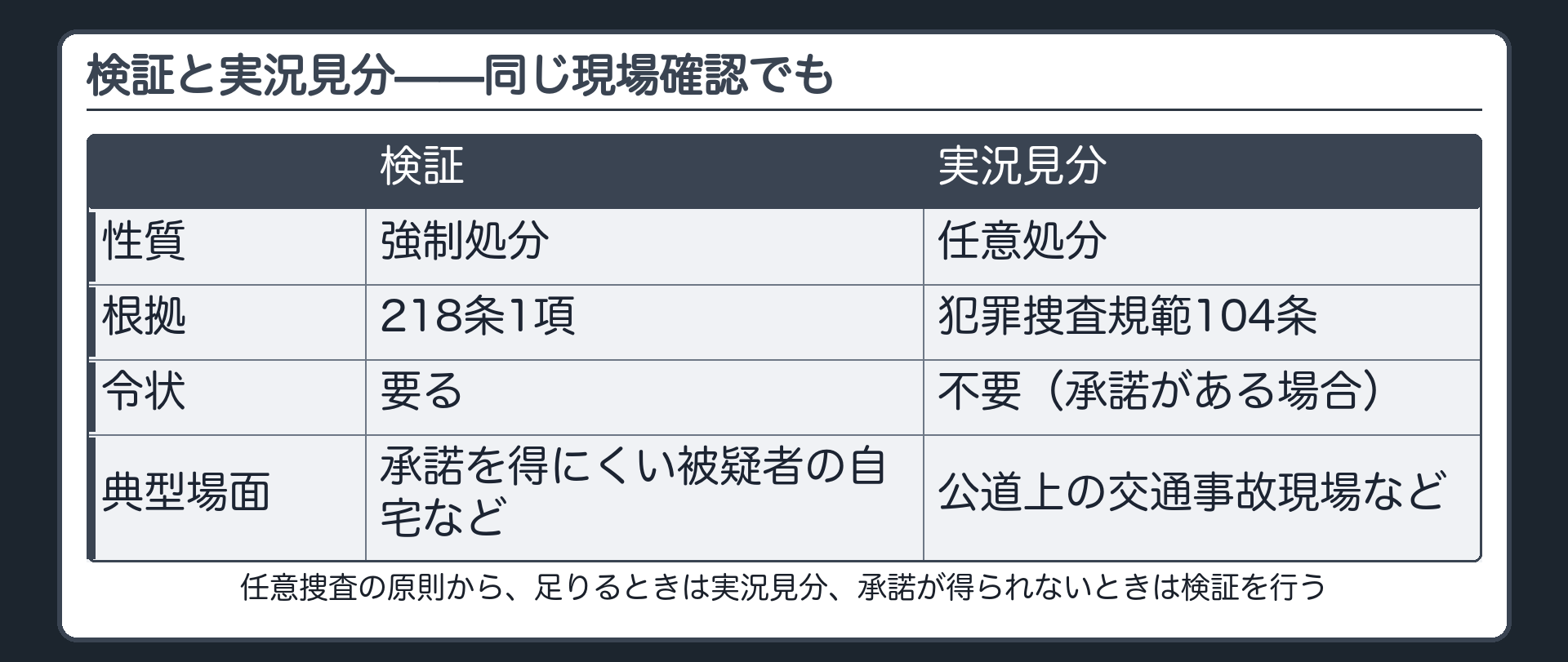 令状を要する検証と犯罪捜査規範104条により令状なしで行える実況見分を並べた対比板