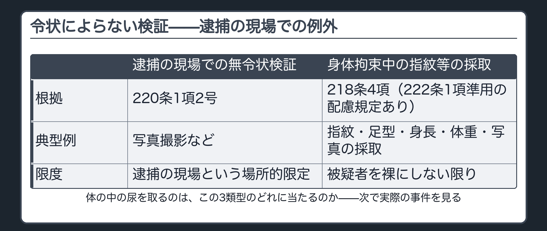 逮捕の現場で無令状検証ができる220条1項2号と裸にしない限り無令状で指紋等が採れる218条4項を一言で示す板