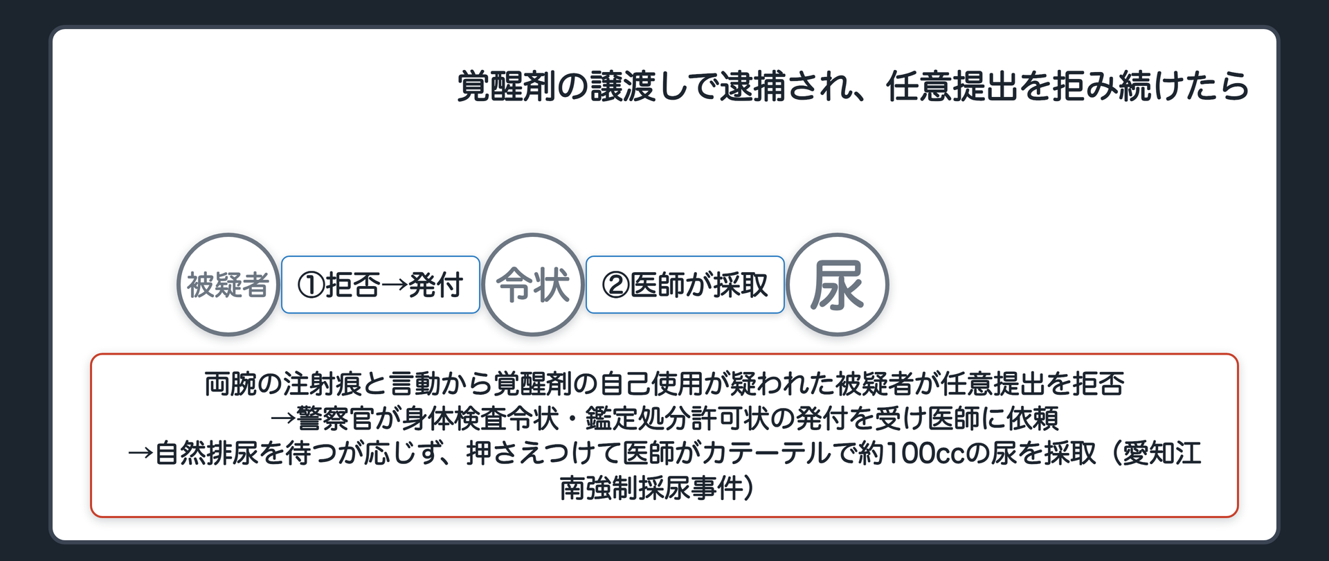 覚醒剤譲渡しで逮捕された被疑者が任意の尿提出を拒み警察官が医師にカテーテルで採尿させた愛知江南事件の事案を示す関係図