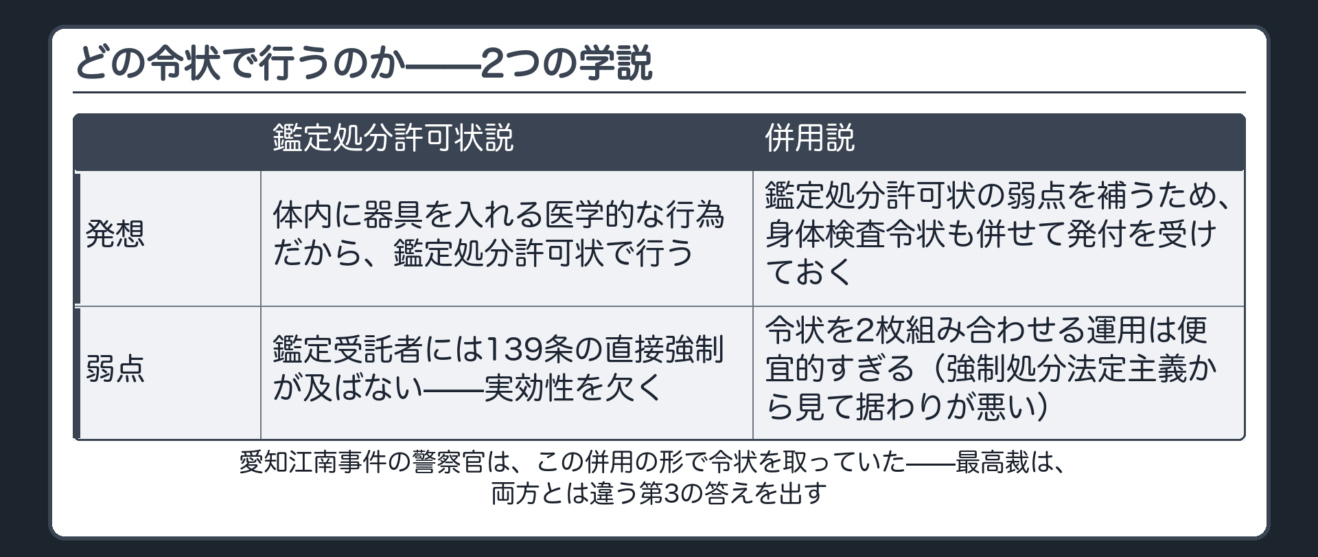 令状選びで対立した鑑定処分許可状説と併用説それぞれの発想と弱点を並べた対比板