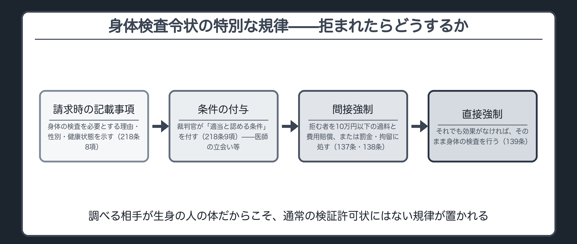 218条8項の請求事項と218条9項の条件付与を並べ間接強制137条138条と直接強制139条の段階を示す板