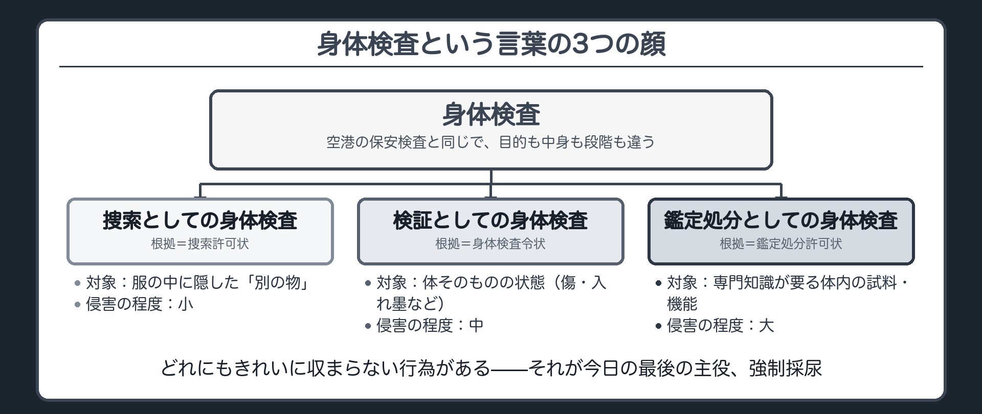 捜索としての身体検査・検証としての身体検査・鑑定処分としての身体検査という3類型と対応する令状及び侵害の程度の大小を示す一覧板