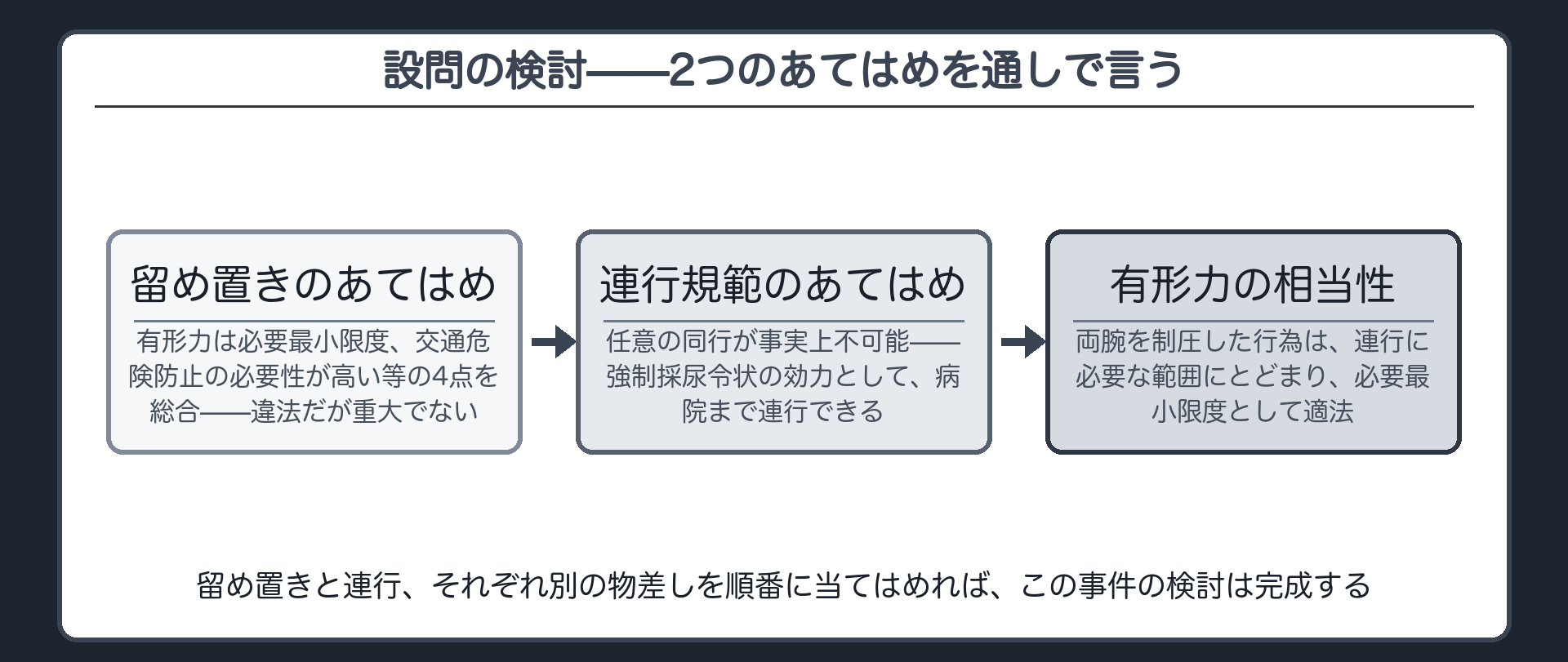 留め置きの結論から連行の規範を経て有形力の相当性まで一気に通した検討の流れを示す板