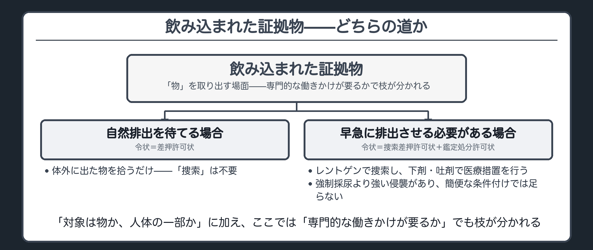 所持品検査中に被疑者が白い粉を飲み込んでしまい自然排出を待つか医療措置で取り出すかを分ける板