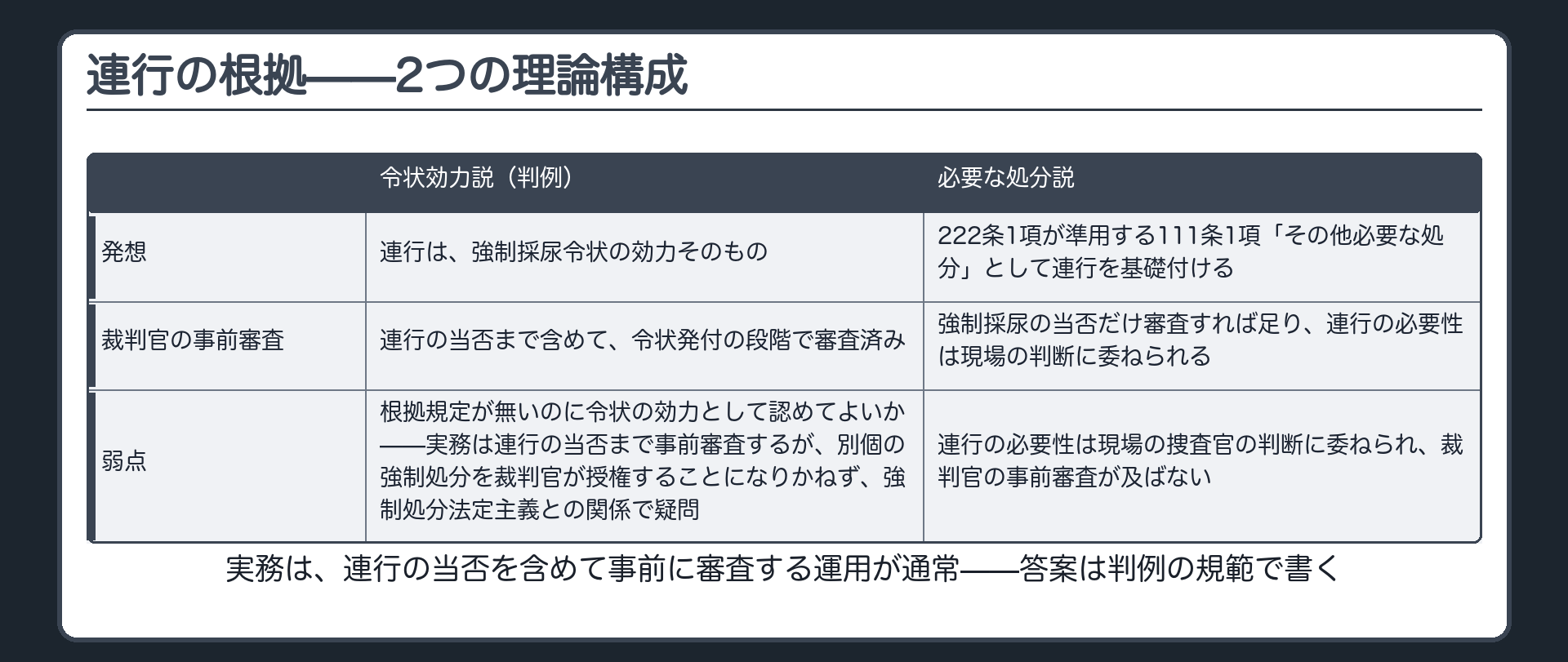 令状効力説と必要な処分説の2つの理論構成で裁判官の事前審査が連行の当否まで及ぶかを対比する板