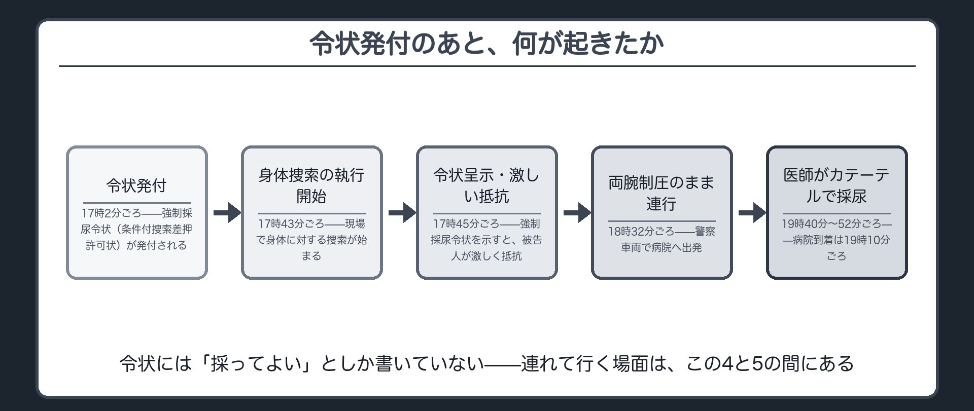 令状が発付され身体の捜索が始まった後に警察官が両腕をつかみ警察車両で病院まで連行しカテーテルで採尿する場面を示す図