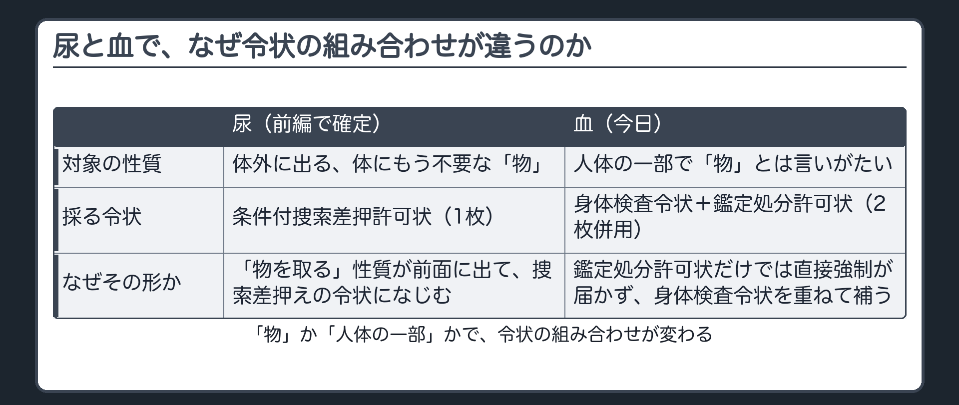 呼気検査を拒む運転者から血液を採取するため身体検査令状と鑑定処分許可状を併用する場面を示す図