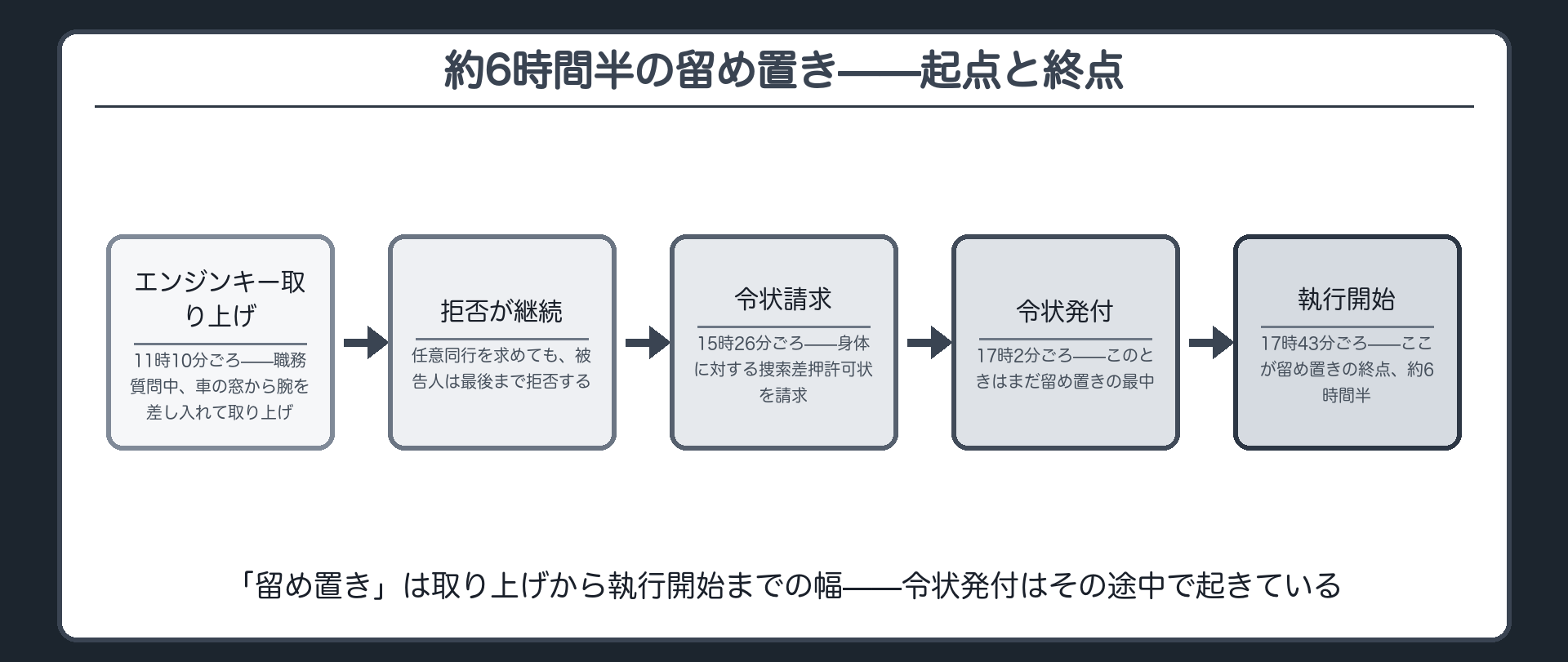 エンジンキーを取り上げてから身体捜索差押許可状の執行開始まで約6時間半警察官が現場に留め置いた場面を示す図