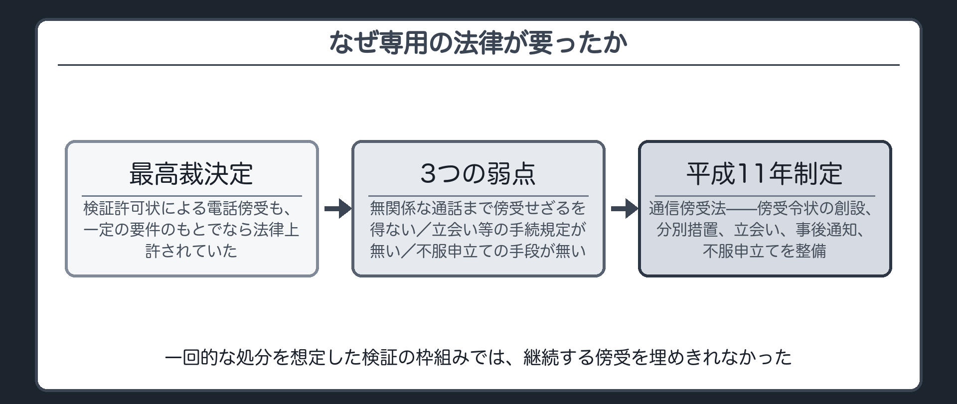 検証許可状による電話傍受の限界から平成11年に通信傍受法が制定されるまでの流れを示す板