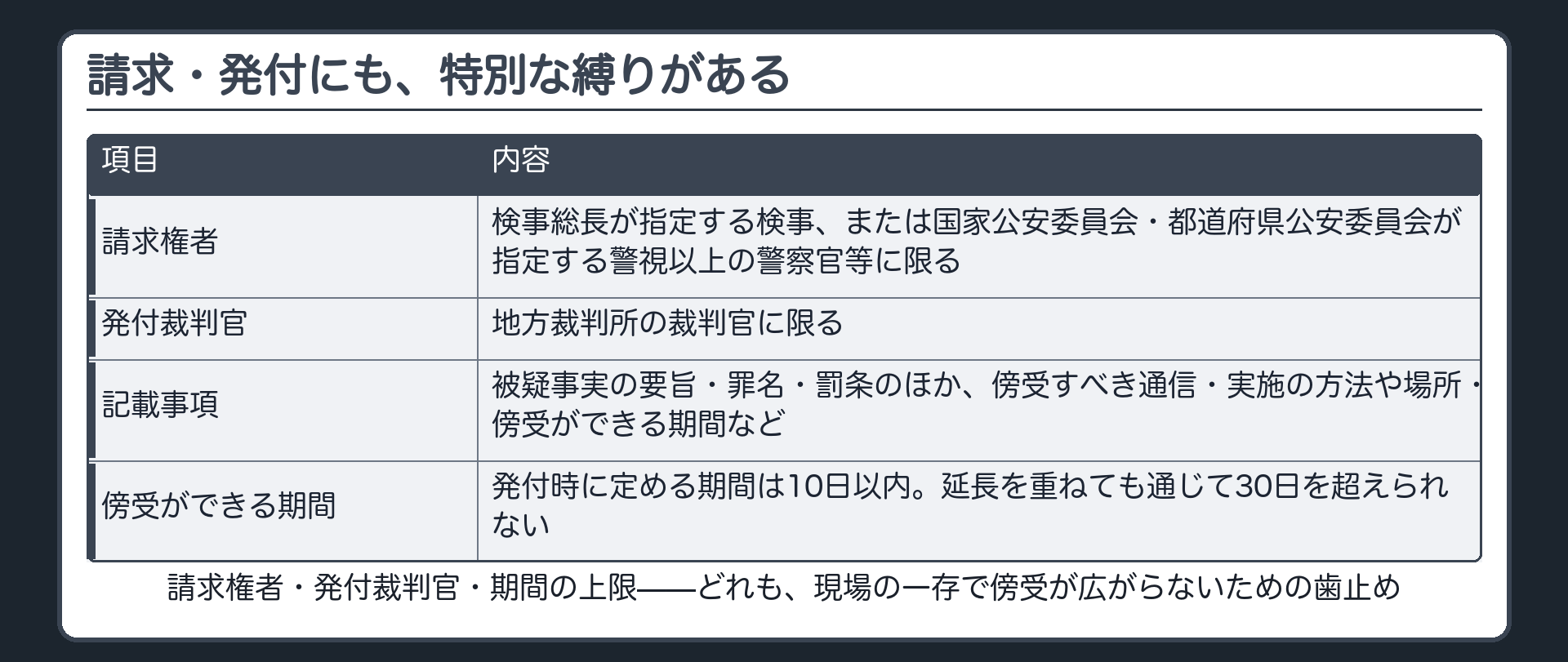 請求権者の限定発付裁判官の限定と傍受期間10日延長で通じて30日までを一覧にした板