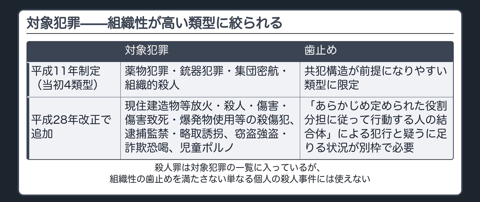 当初4類型から平成28年改正で組織的犯行態様の歯止め付きで追加された対象犯罪の変遷を示す一覧板