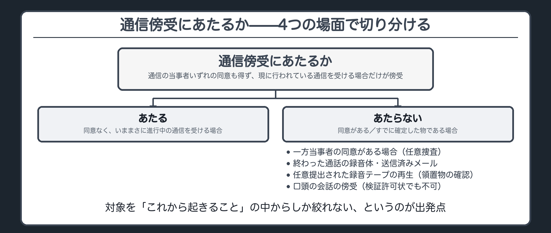 通信の当事者いずれの同意も得ず現に行われている通信を受ける場合だけが傍受にあたることを示す分類板