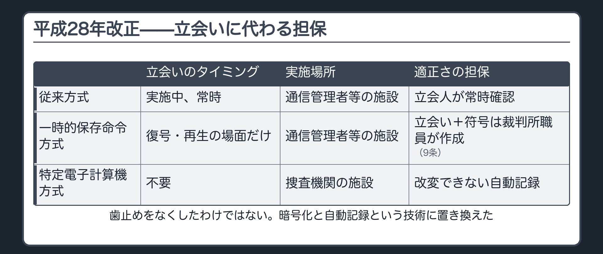 一時的保存命令方式と特定電子計算機方式それぞれの立会いのタイミングと実施場所と適正さの担保を比べる表