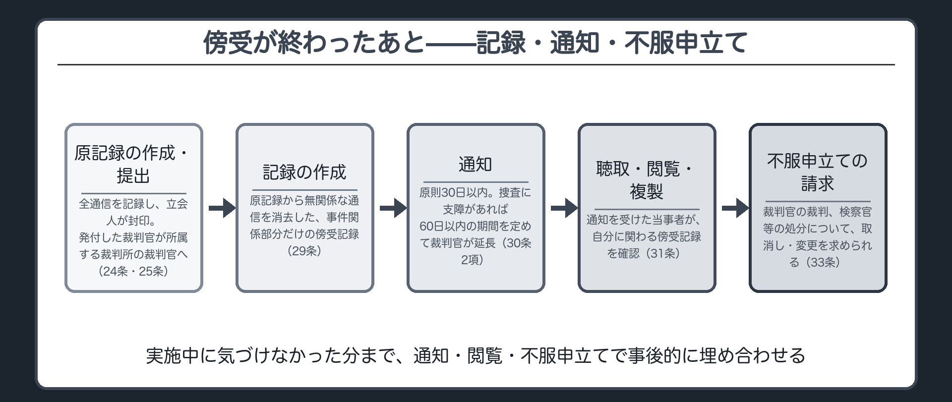 原記録の作成から傍受記録の作成通知閲覧不服申立てへ至る流れを示す通し図