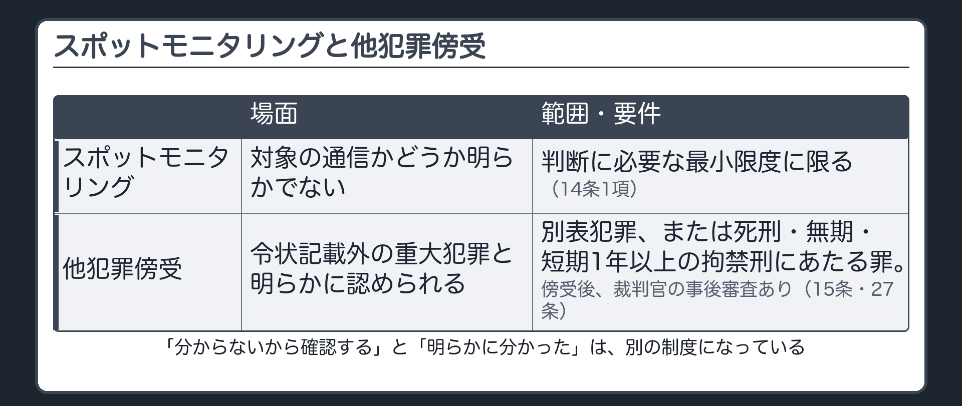 対象か不明な通信を確認するスポットモニタリングと対象外の重大犯罪が明らかな他犯罪傍受を対比する分類板