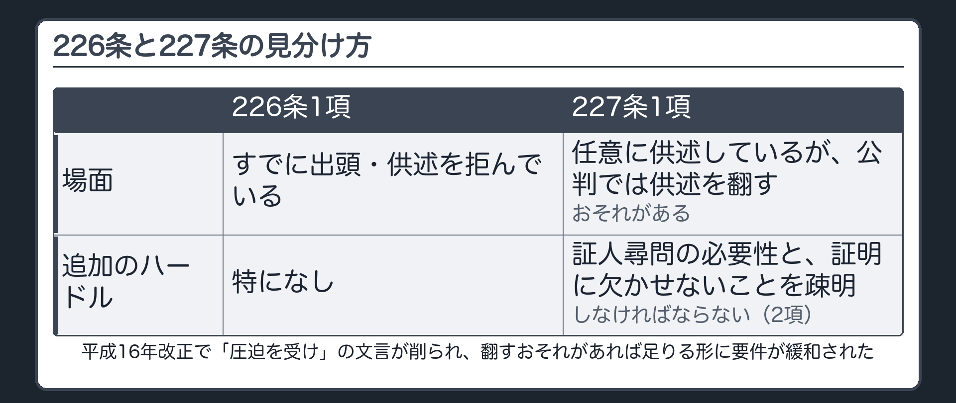 任意に供述した者が公判で翻すおそれがありその供述が犯罪の証明に欠かせない場合に検察官が裁判官へ証人尋問を請求できる227条1項と226条との見分け方を示す板