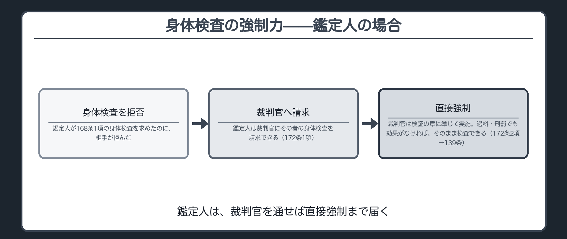鑑定人が身体検査を拒否されたとき裁判官への請求で直接強制まで届くという172条と139条の関係を示す板