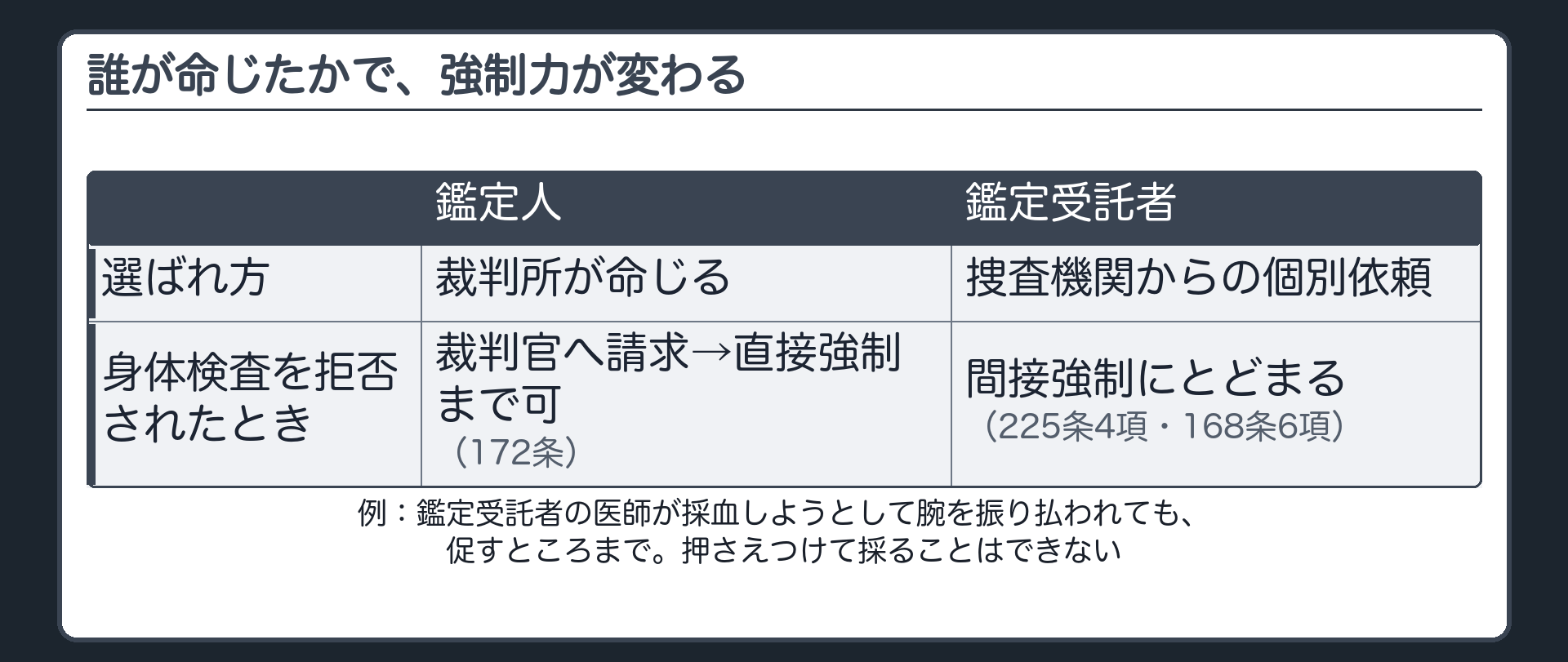 裁判所という公式なルートで選ばれたかどうかで身体検査を拒否されたときに直接強制まで届くか間接強制止まりかが分かれるという鑑定人と鑑定受託者の対比と具体例を示す板