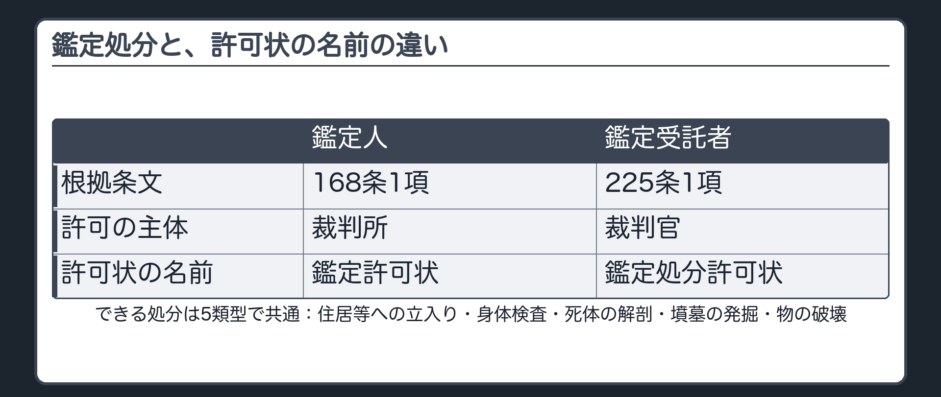住居への立入り身体検査死体解剖墳墓発掘物の破壊という鑑定処分の5類型と鑑定人鑑定受託者で異なる許可状の名前を示す板
