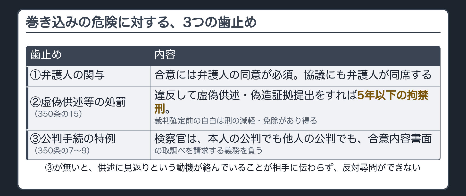 弁護人の同意関与虚偽供述等の処罰と自白減免合意内容書面の証拠調べ義務という巻き込みの危険に対する3つの歯止めを示す板