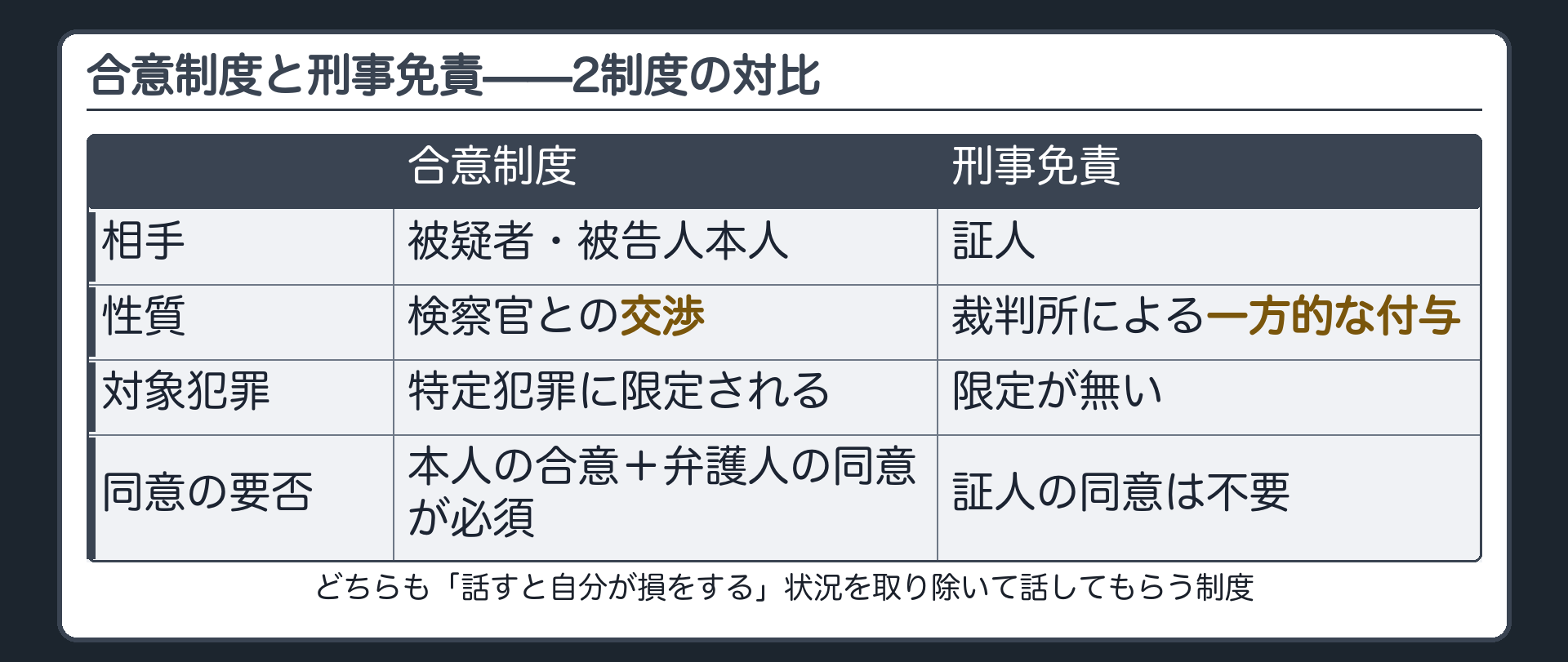 合意制度は検察官と被疑者被告人本人との交渉で対象犯罪は特定犯罪に限られ刑事免責は裁判所が証人に一方的に付与し対象犯罪の限定が無いという2制度の対比を示す板