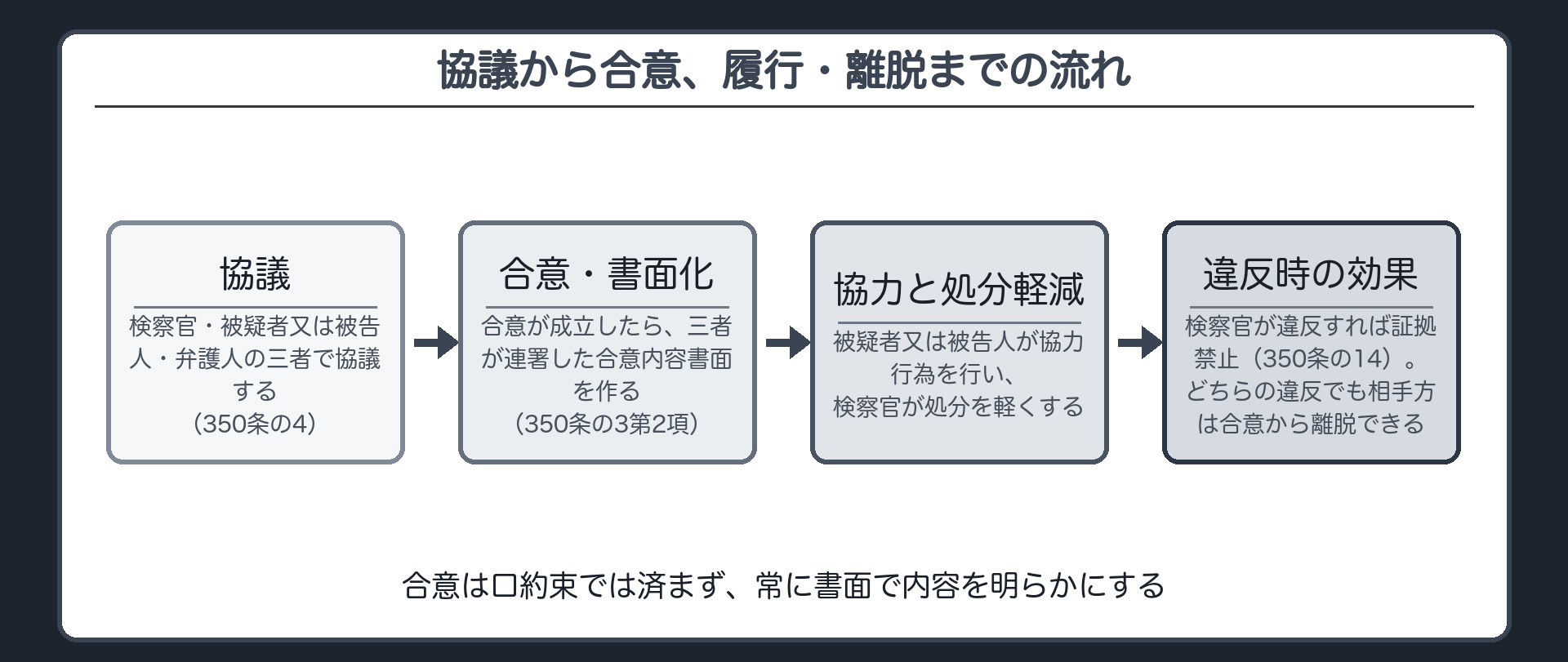 協議合意合意内容書面への連署被疑者被告人の協力行為と検察官の処分軽減違反時の離脱という手続の流れを示す板