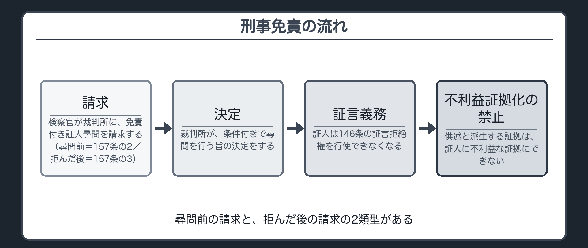 尋問前の請求157条の2と尋問後に拒んだ場合の請求157条の3裁判所の決定証人の証言義務供述と派生証拠の不利益証拠化禁止という刑事免責の流れを示す板