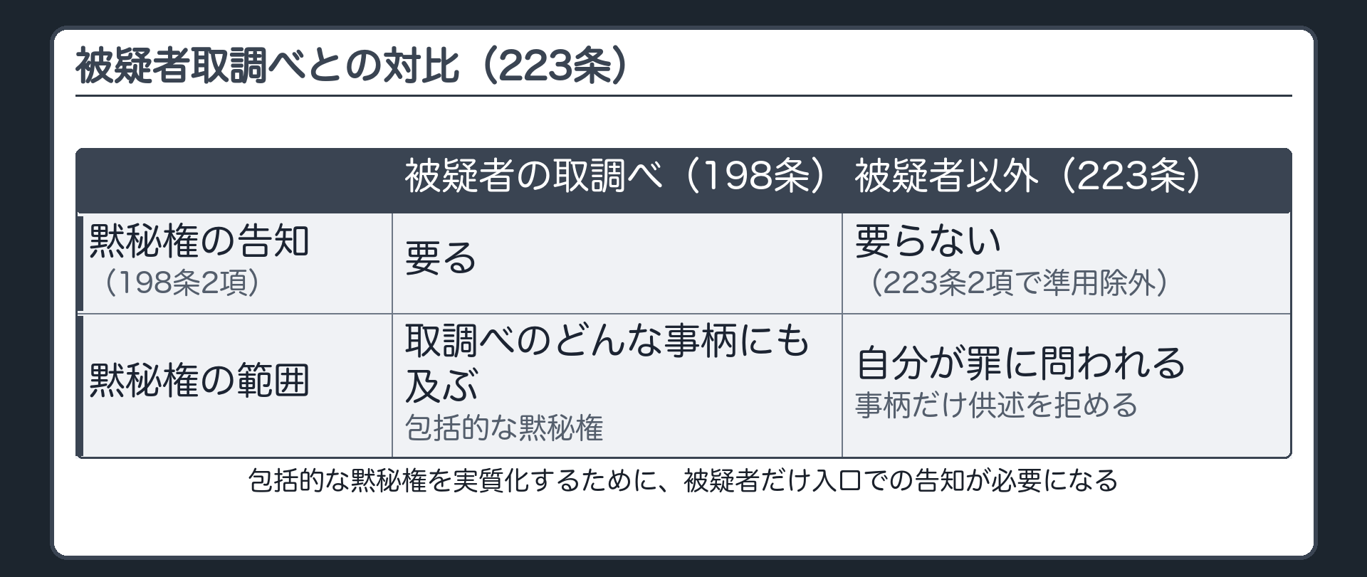 被疑者の取調べと被疑者以外の者の取調べで黙秘権告知の有無だけが違うという対比を示す板