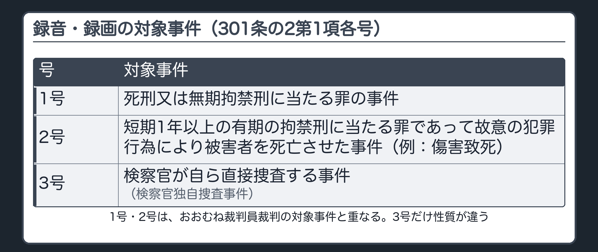 死刑無期拘禁刑の罪短期1年以上で故意致死の罪検察官独自捜査事件という301条の2第1項の対象事件を示す板