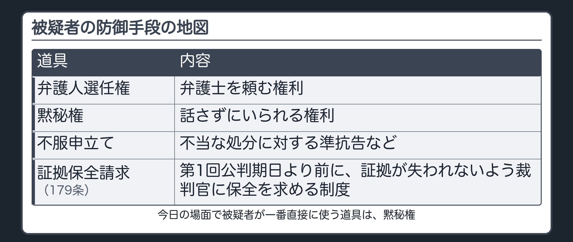 弁護人選任権黙秘権不服申立て証拠保全請求という被疑者の防御手段の地図を示す板