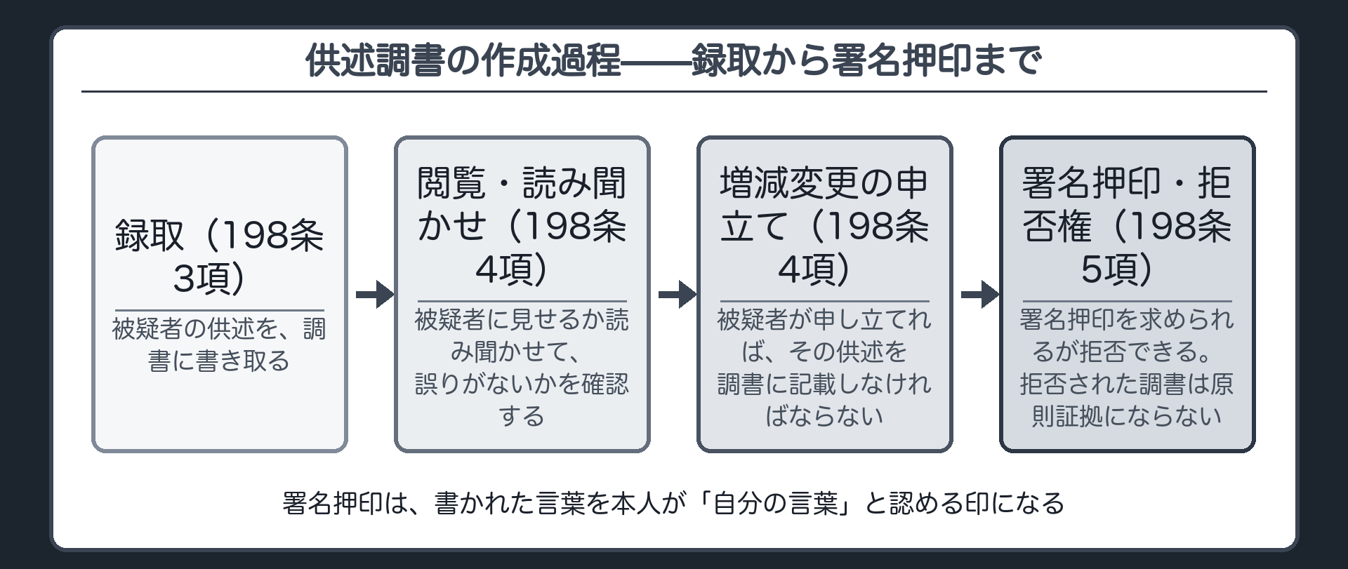 録取から閲覧読み聞かせ増減変更の申立てを経て署名押印を求めるが拒否できるという198条3項から5項の流れを示す板