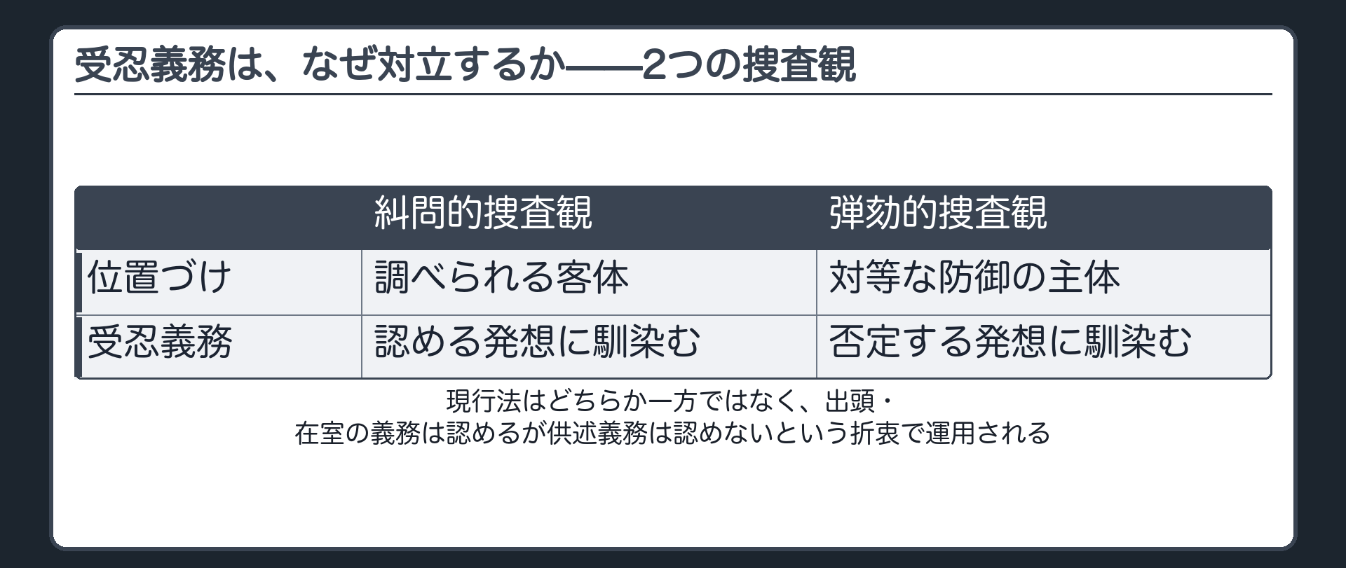 被疑者を調べられる客体と見る糾問的捜査観と対等な防御の主体と見る弾劾的捜査観という対立の根っこを示す板