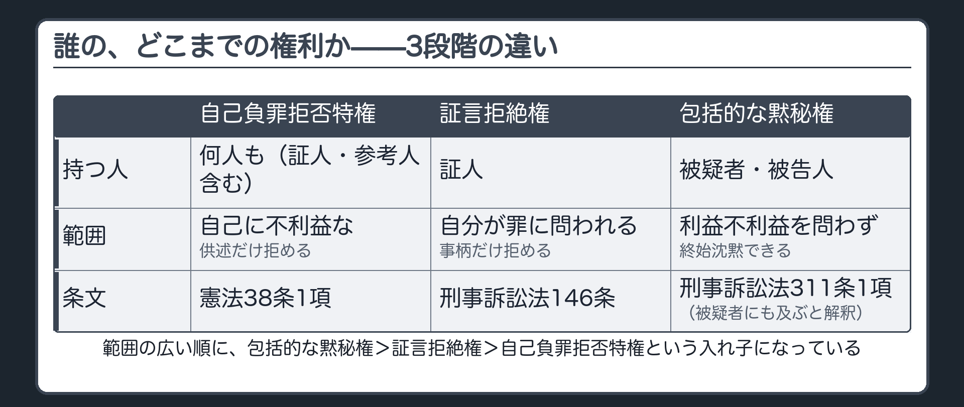 自己負罪拒否特権・証言拒絶権・包括的黙秘権の3段階の違いを比べる板