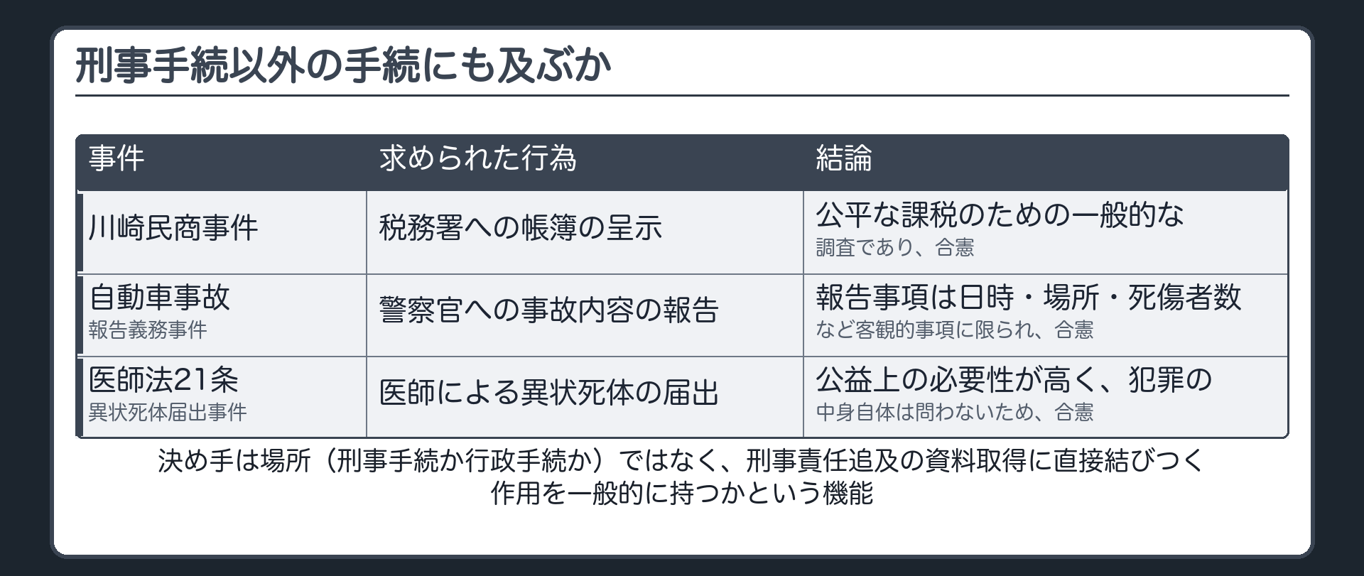 刑事責任追及の資料の取得収集に直接結びつく作用を一般的に有する手続にはひとしく及ぶという川崎民商事件の基準を示す板