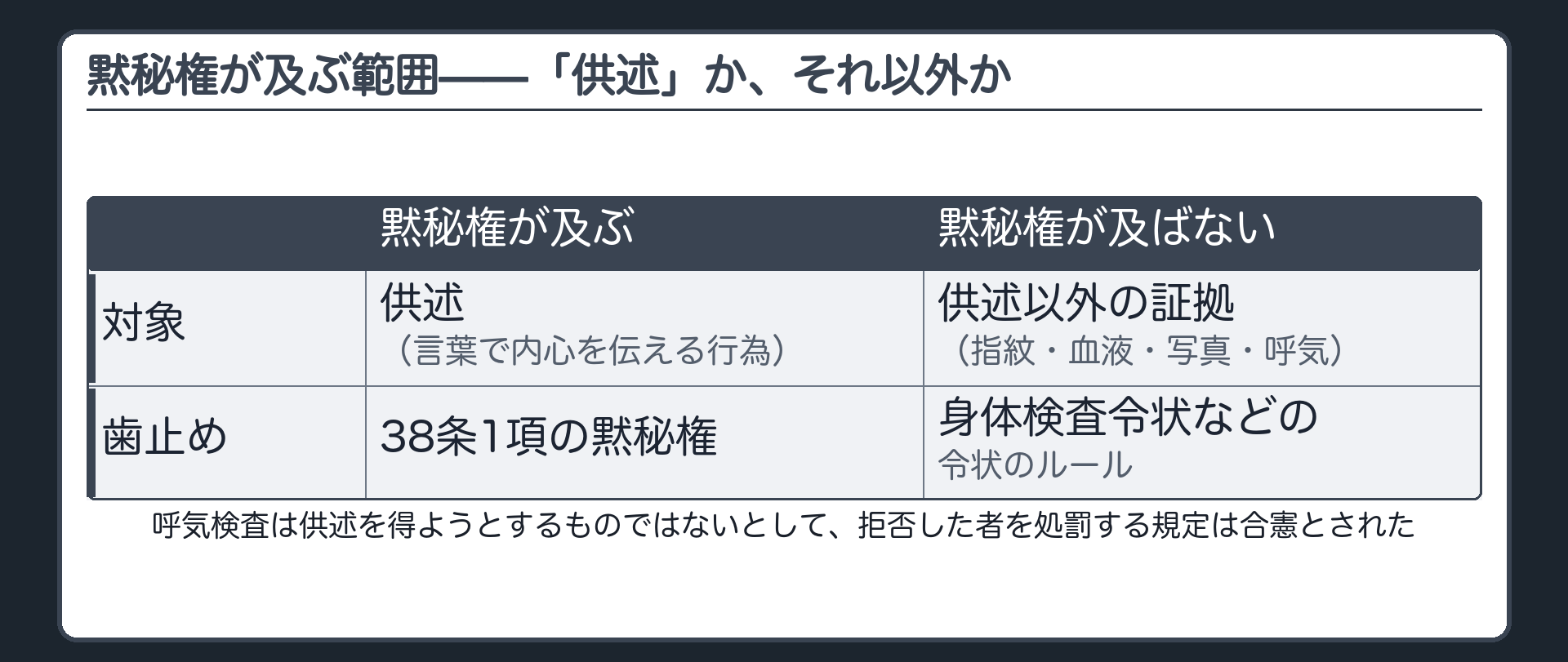供述には黙秘権が及ぶが呼気検査指紋写真撮影という供述以外の証拠採取には及ばないという線引きを示す板